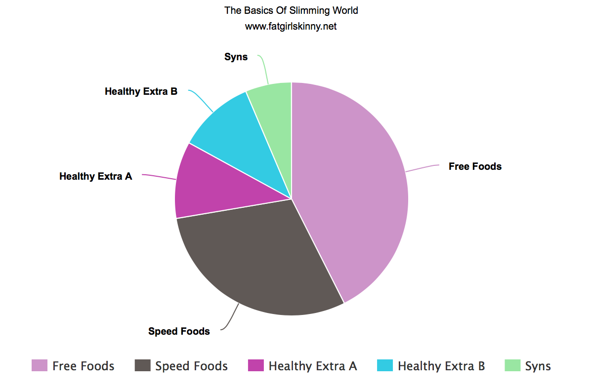 Slimming World Syns Chart