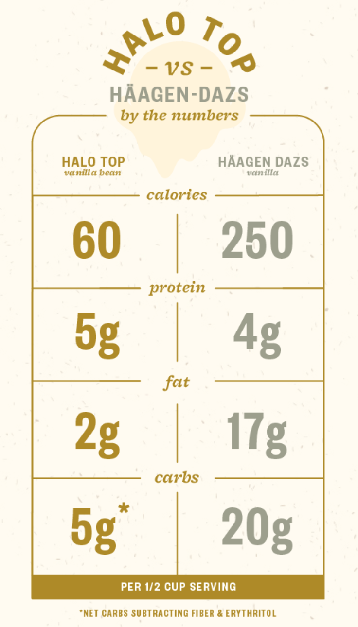 Review - Halo Top Ice Cream  Slimming World - Slimming Eats